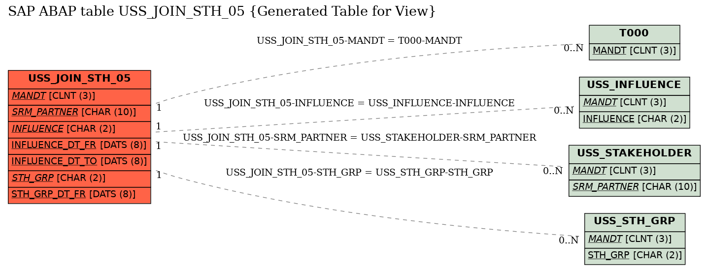 E-R Diagram for table USS_JOIN_STH_05 (Generated Table for View)