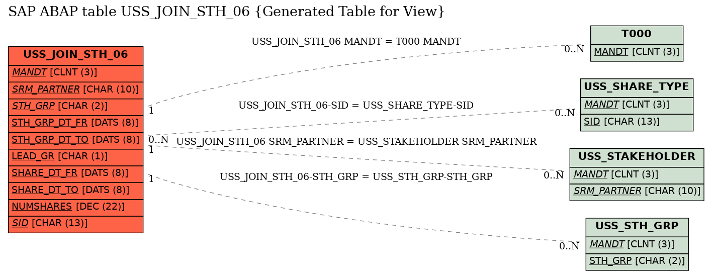 E-R Diagram for table USS_JOIN_STH_06 (Generated Table for View)