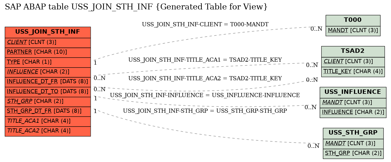 E-R Diagram for table USS_JOIN_STH_INF (Generated Table for View)