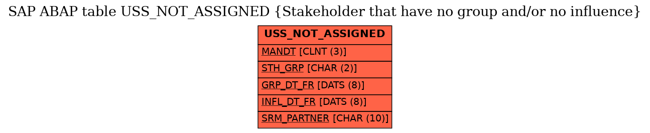 E-R Diagram for table USS_NOT_ASSIGNED (Stakeholder that have no group and/or no influence)