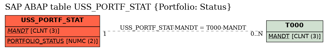 E-R Diagram for table USS_PORTF_STAT (Portfolio: Status)