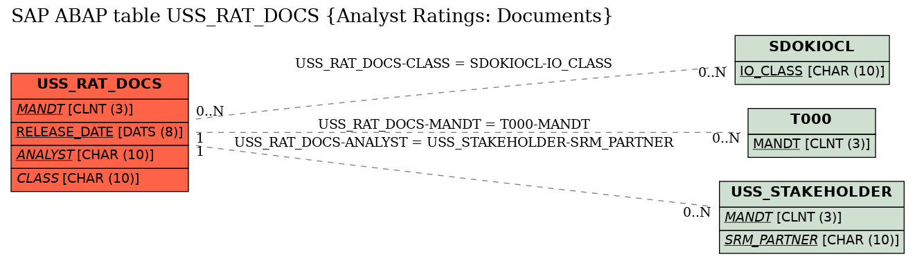 E-R Diagram for table USS_RAT_DOCS (Analyst Ratings: Documents)