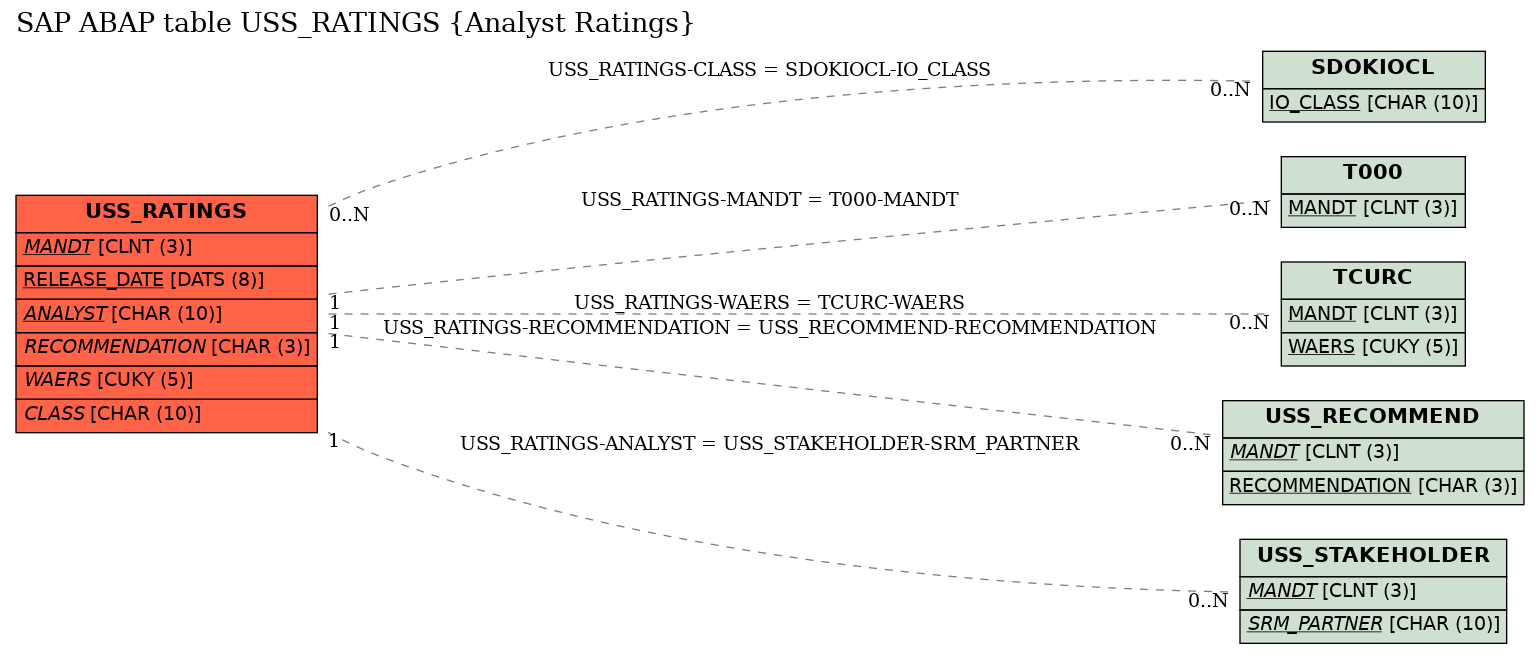 E-R Diagram for table USS_RATINGS (Analyst Ratings)