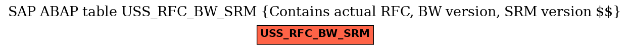 E-R Diagram for table USS_RFC_BW_SRM (Contains actual RFC, BW version, SRM version $$)