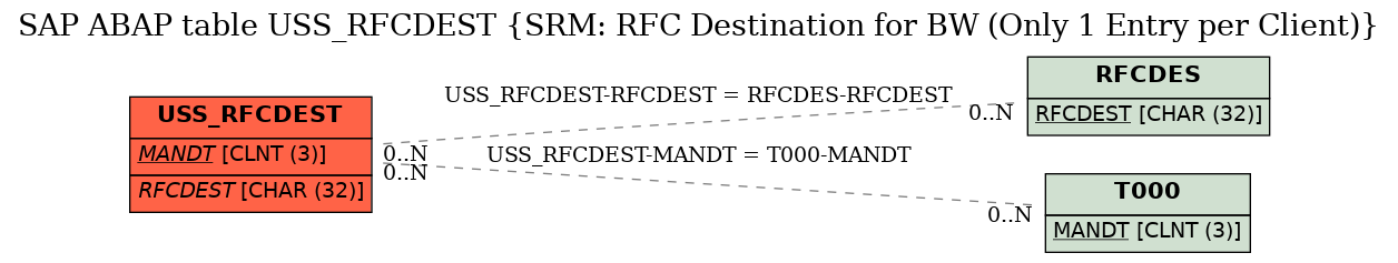 E-R Diagram for table USS_RFCDEST (SRM: RFC Destination for BW (Only 1 Entry per Client))