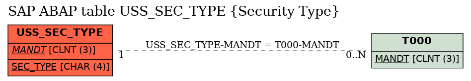 E-R Diagram for table USS_SEC_TYPE (Security Type)