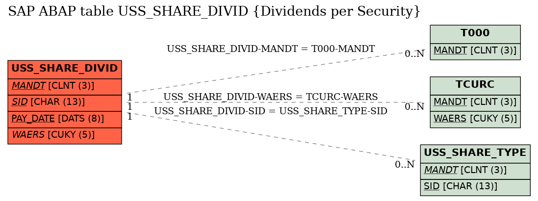 E-R Diagram for table USS_SHARE_DIVID (Dividends per Security)