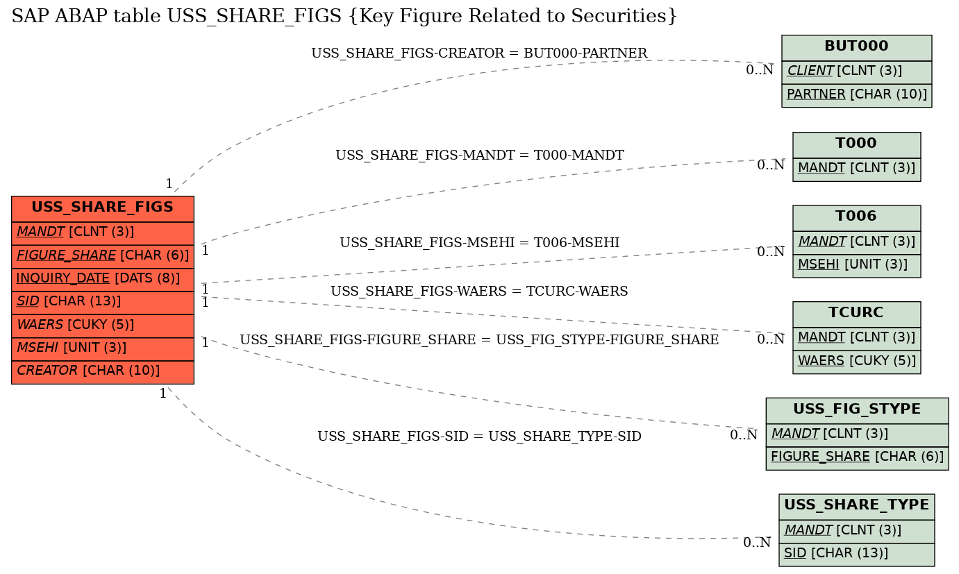E-R Diagram for table USS_SHARE_FIGS (Key Figure Related to Securities)