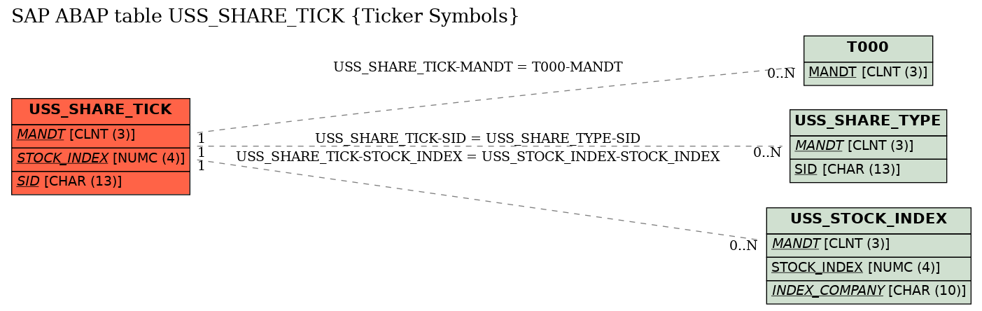 E-R Diagram for table USS_SHARE_TICK (Ticker Symbols)