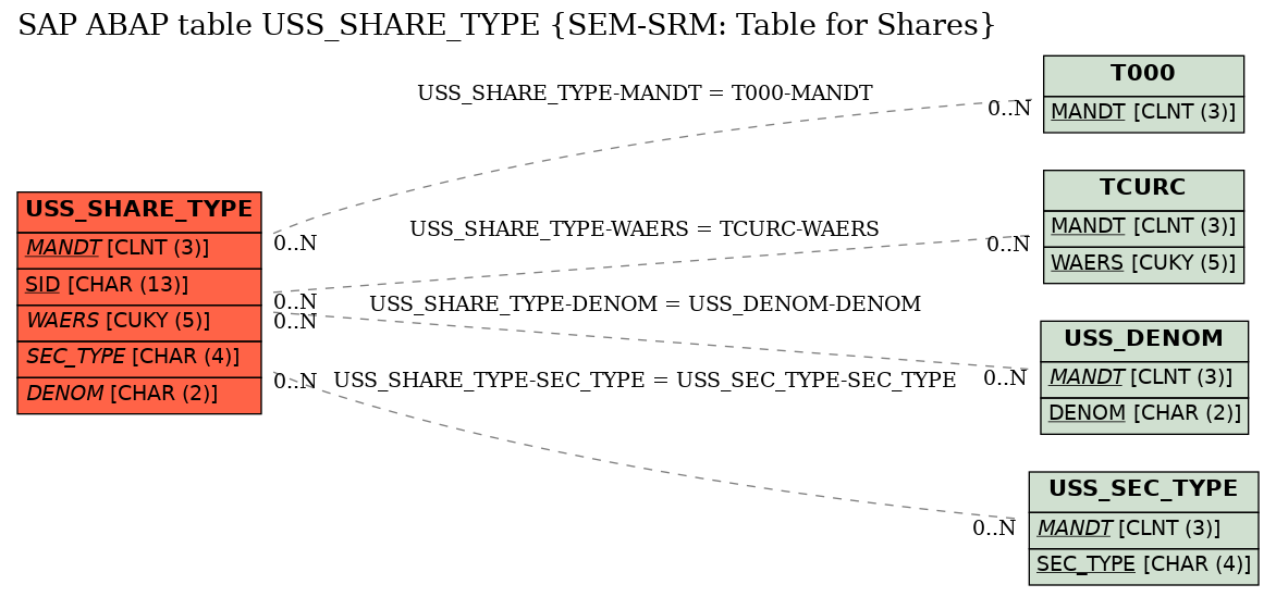 E-R Diagram for table USS_SHARE_TYPE (SEM-SRM: Table for Shares)