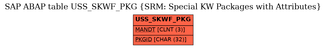 E-R Diagram for table USS_SKWF_PKG (SRM: Special KW Packages with Attributes)