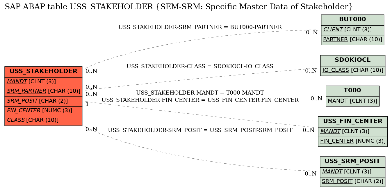 E-R Diagram for table USS_STAKEHOLDER (SEM-SRM: Specific Master Data of Stakeholder)