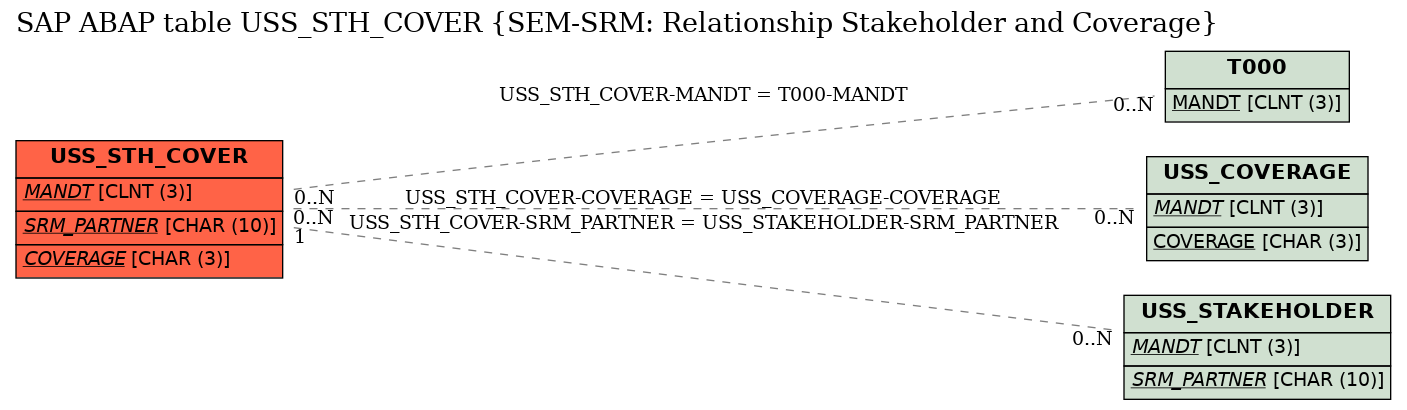 E-R Diagram for table USS_STH_COVER (SEM-SRM: Relationship Stakeholder and Coverage)