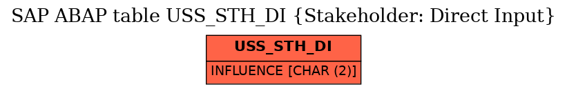 E-R Diagram for table USS_STH_DI (Stakeholder: Direct Input)