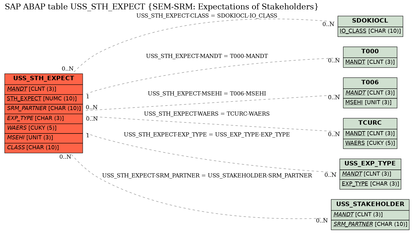 E-R Diagram for table USS_STH_EXPECT (SEM-SRM: Expectations of Stakeholders)