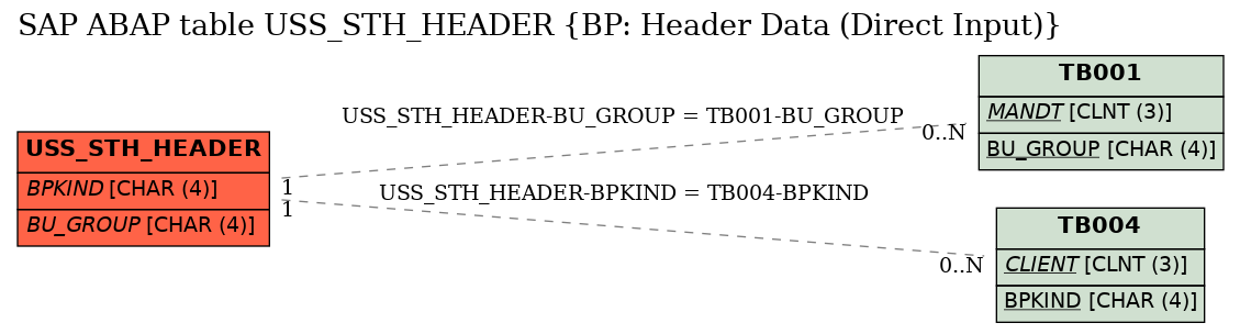 E-R Diagram for table USS_STH_HEADER (BP: Header Data (Direct Input))