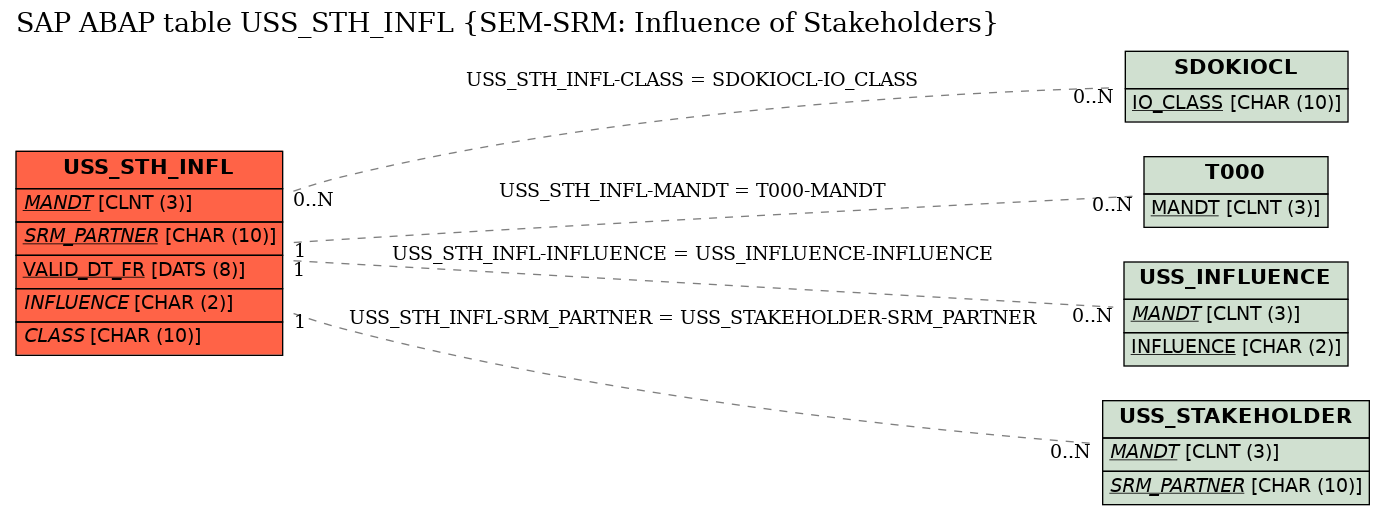 E-R Diagram for table USS_STH_INFL (SEM-SRM: Influence of Stakeholders)