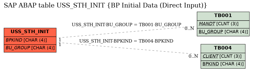 E-R Diagram for table USS_STH_INIT (BP Initial Data (Direct Input))