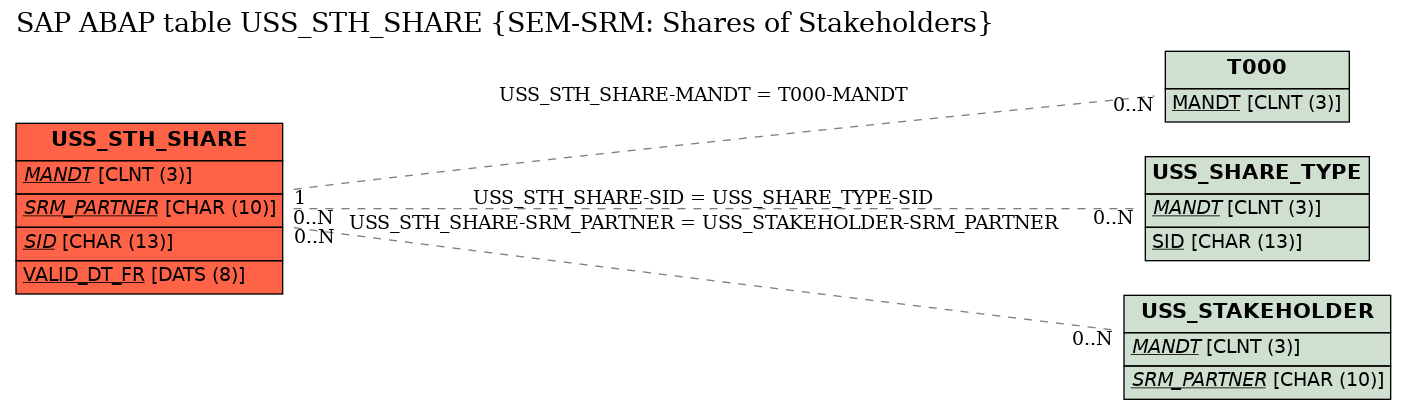 E-R Diagram for table USS_STH_SHARE (SEM-SRM: Shares of Stakeholders)