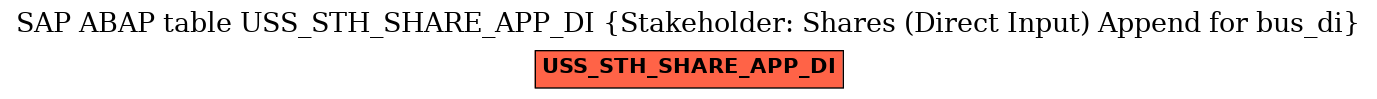 E-R Diagram for table USS_STH_SHARE_APP_DI (Stakeholder: Shares (Direct Input) Append for bus_di)