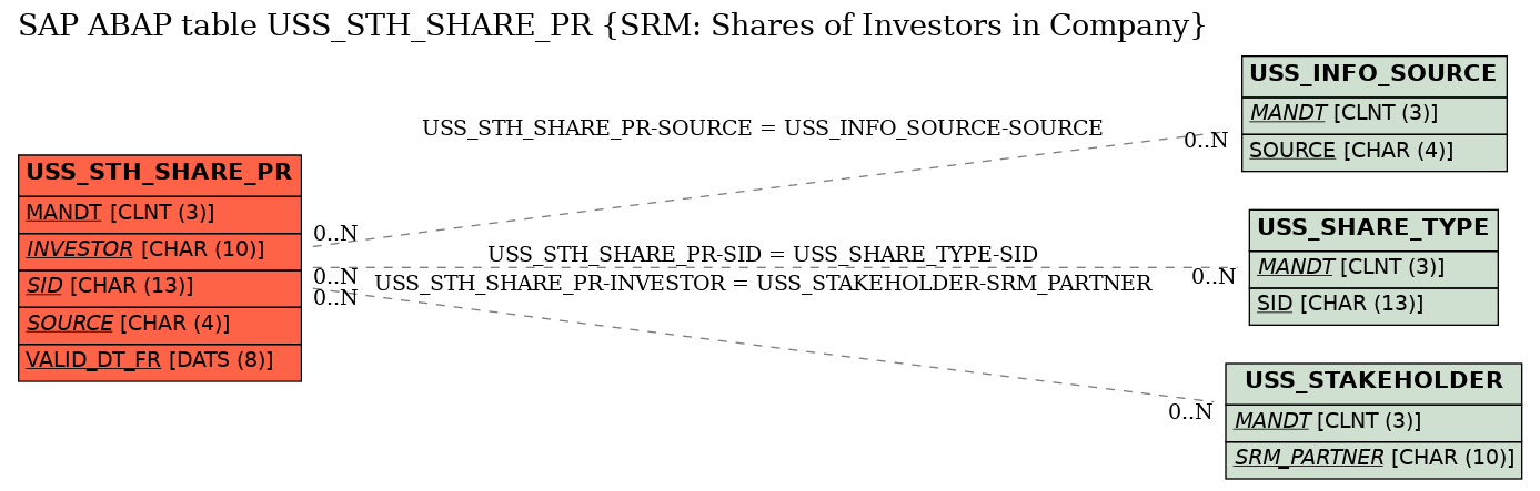 E-R Diagram for table USS_STH_SHARE_PR (SRM: Shares of Investors in Company)