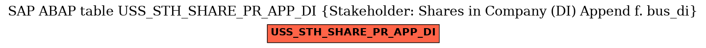 E-R Diagram for table USS_STH_SHARE_PR_APP_DI (Stakeholder: Shares in Company (DI) Append f. bus_di)