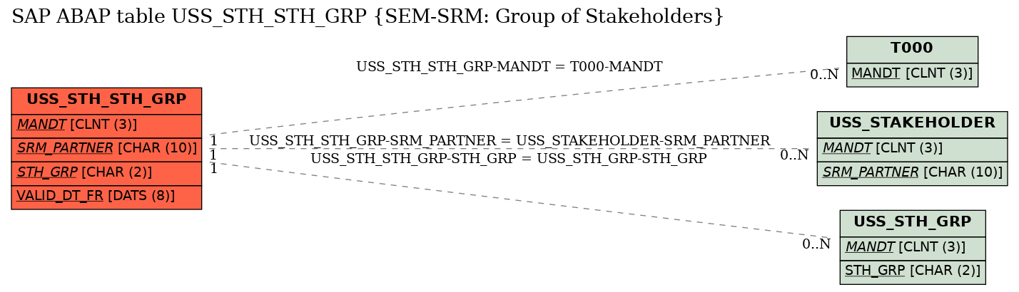 E-R Diagram for table USS_STH_STH_GRP (SEM-SRM: Group of Stakeholders)