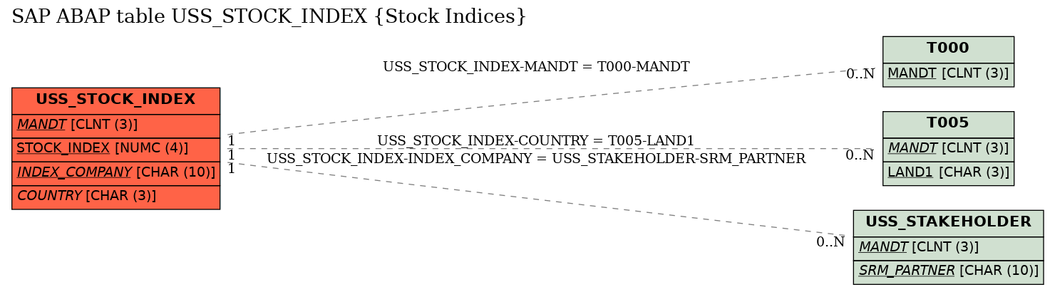 E-R Diagram for table USS_STOCK_INDEX (Stock Indices)