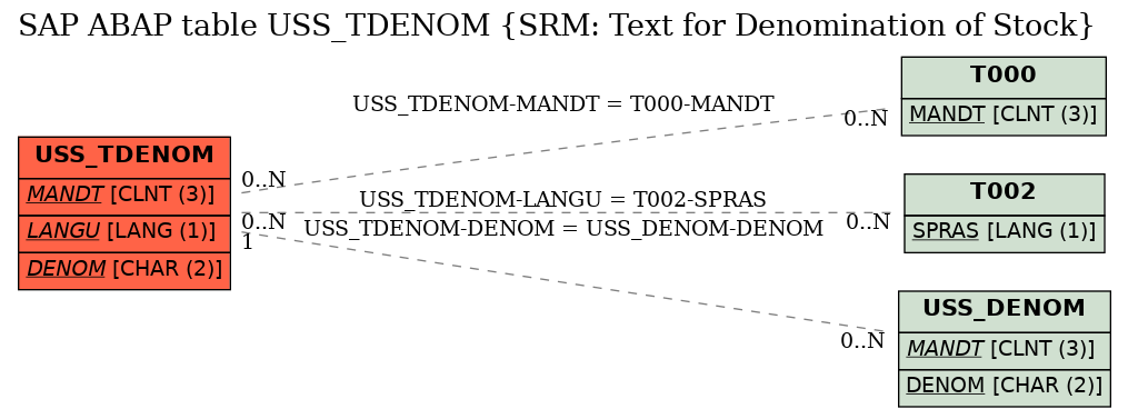 E-R Diagram for table USS_TDENOM (SRM: Text for Denomination of Stock)