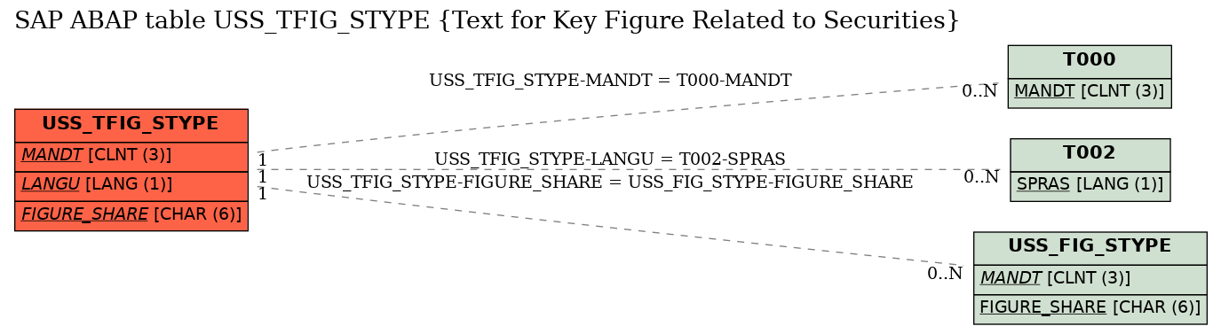 E-R Diagram for table USS_TFIG_STYPE (Text for Key Figure Related to Securities)