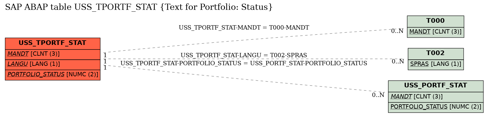 E-R Diagram for table USS_TPORTF_STAT (Text for Portfolio: Status)