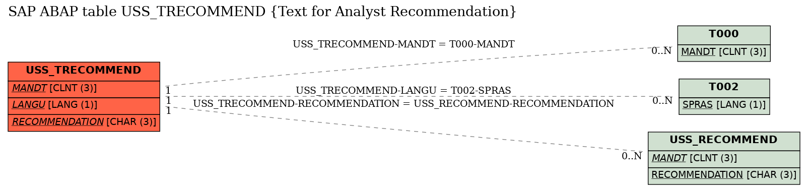 E-R Diagram for table USS_TRECOMMEND (Text for Analyst Recommendation)