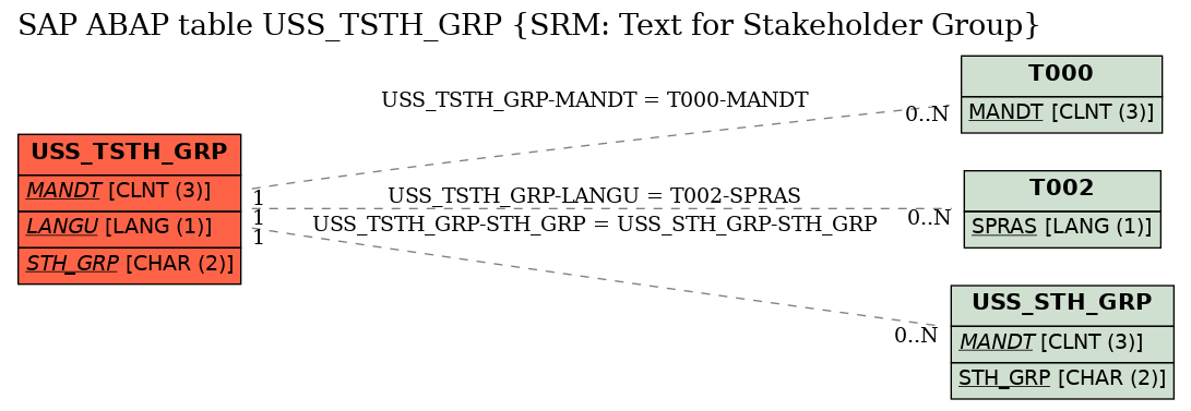 E-R Diagram for table USS_TSTH_GRP (SRM: Text for Stakeholder Group)