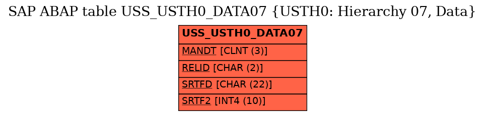 E-R Diagram for table USS_USTH0_DATA07 (USTH0: Hierarchy 07, Data)