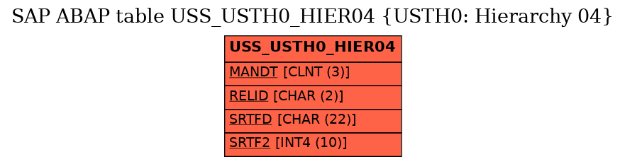 E-R Diagram for table USS_USTH0_HIER04 (USTH0: Hierarchy 04)
