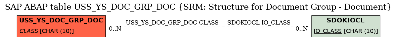E-R Diagram for table USS_YS_DOC_GRP_DOC (SRM: Structure for Document Group - Document)