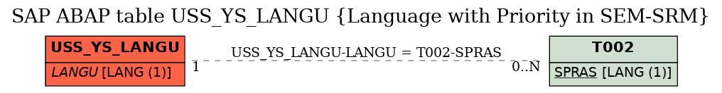 E-R Diagram for table USS_YS_LANGU (Language with Priority in SEM-SRM)