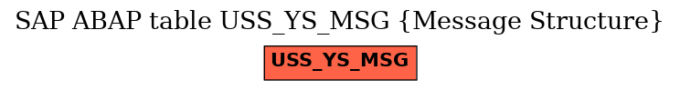 E-R Diagram for table USS_YS_MSG (Message Structure)