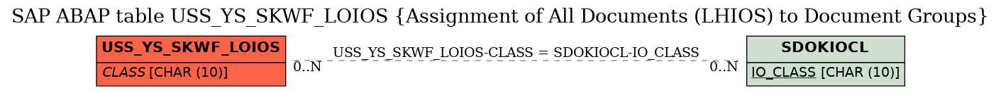 E-R Diagram for table USS_YS_SKWF_LOIOS (Assignment of All Documents (LHIOS) to Document Groups)