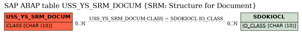 E-R Diagram for table USS_YS_SRM_DOCUM (SRM: Structure for Document)