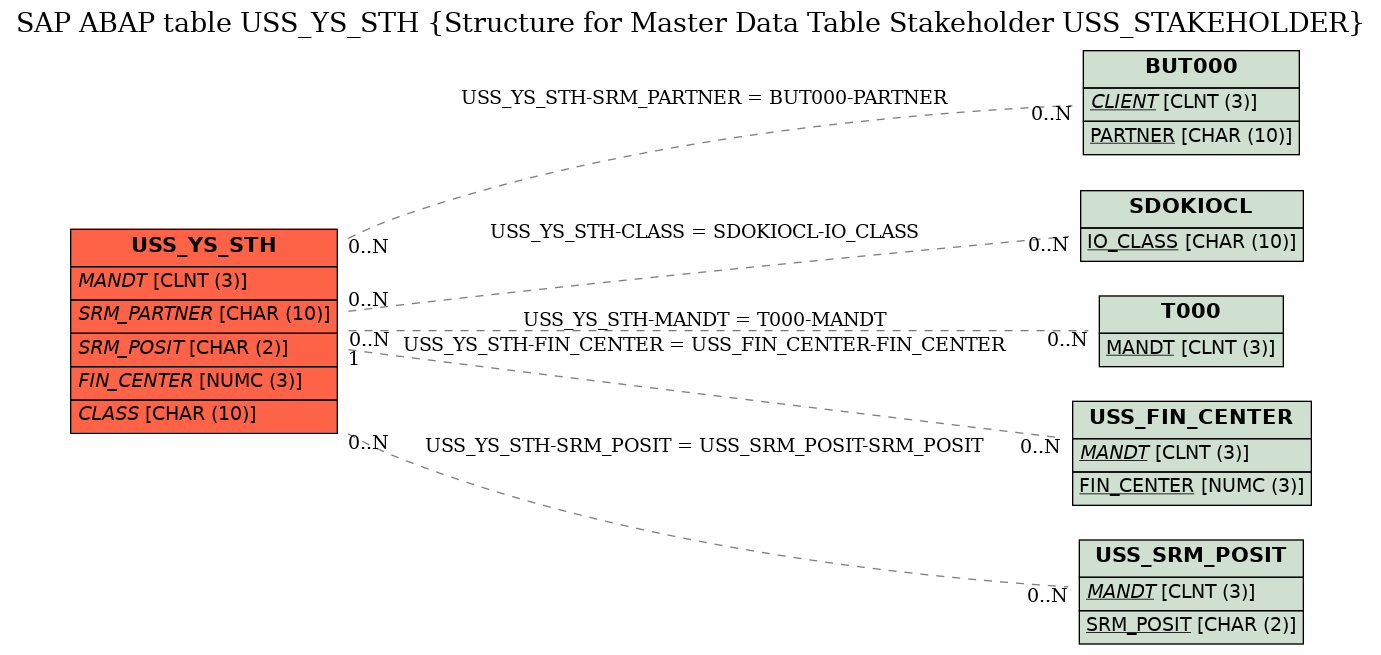 E-R Diagram for table USS_YS_STH (Structure for Master Data Table Stakeholder USS_STAKEHOLDER)