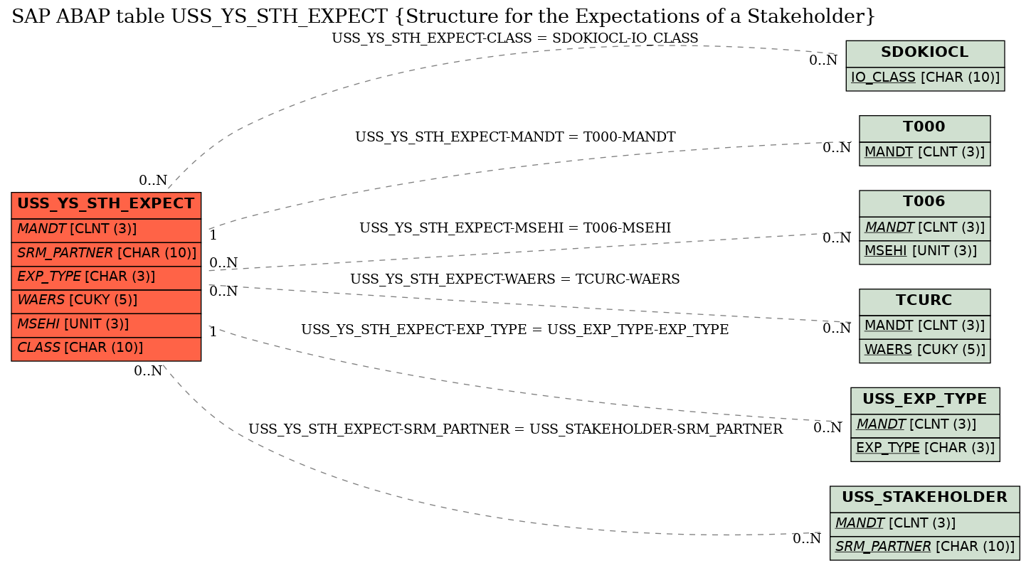 E-R Diagram for table USS_YS_STH_EXPECT (Structure for the Expectations of a Stakeholder)