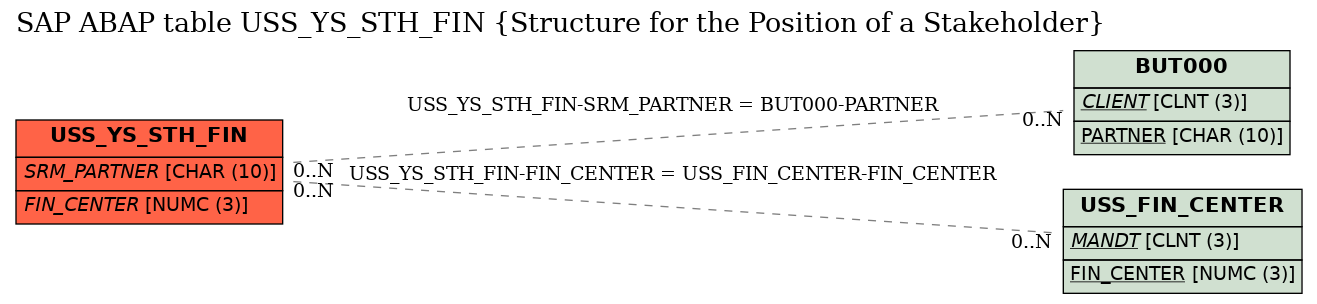 E-R Diagram for table USS_YS_STH_FIN (Structure for the Position of a Stakeholder)