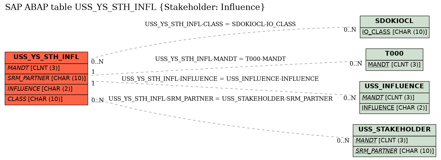 E-R Diagram for table USS_YS_STH_INFL (Stakeholder: Influence)