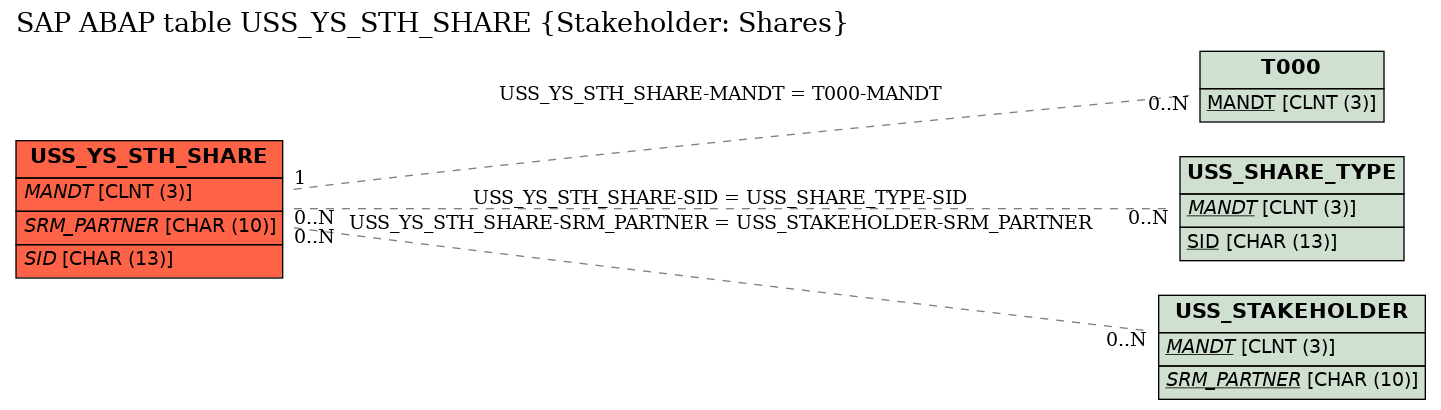 E-R Diagram for table USS_YS_STH_SHARE (Stakeholder: Shares)