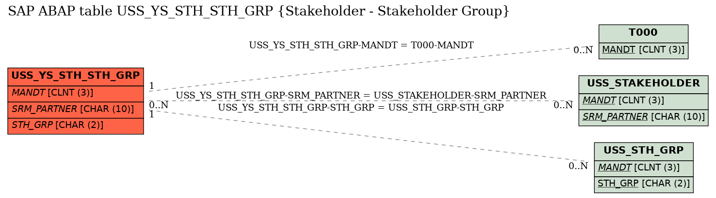 E-R Diagram for table USS_YS_STH_STH_GRP (Stakeholder - Stakeholder Group)