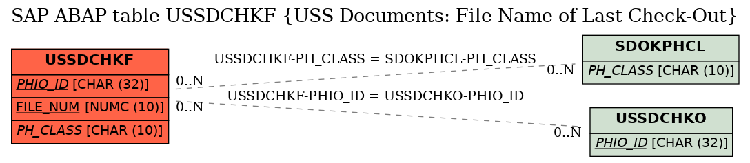 E-R Diagram for table USSDCHKF (USS Documents: File Name of Last Check-Out)