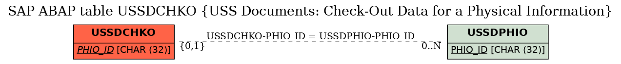 E-R Diagram for table USSDCHKO (USS Documents: Check-Out Data for a Physical Information)