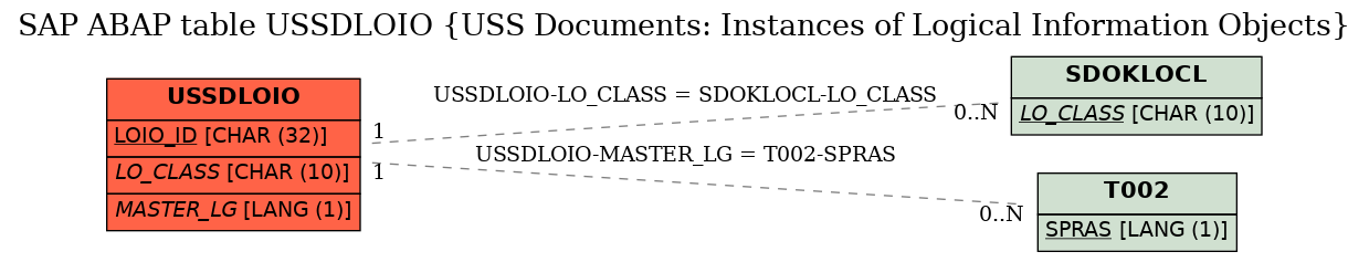 E-R Diagram for table USSDLOIO (USS Documents: Instances of Logical Information Objects)