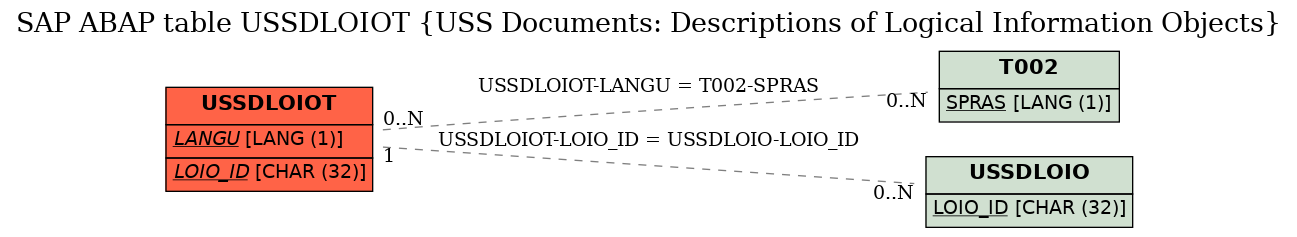 E-R Diagram for table USSDLOIOT (USS Documents: Descriptions of Logical Information Objects)